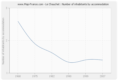 Le Chauchet : Number of inhabitants by accommodation